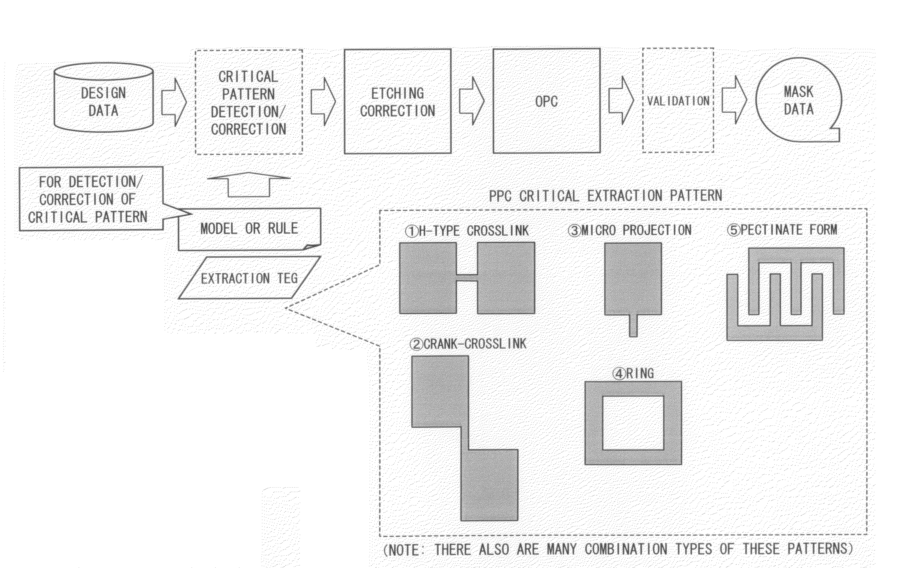 Correction method and correction system for design data or mask data, validation method and validation system for design data or mask data, yield estimation method for semiconductor integrated circuit, method for imporving design rule, mask production method, and semiconductor integrated circuit production method