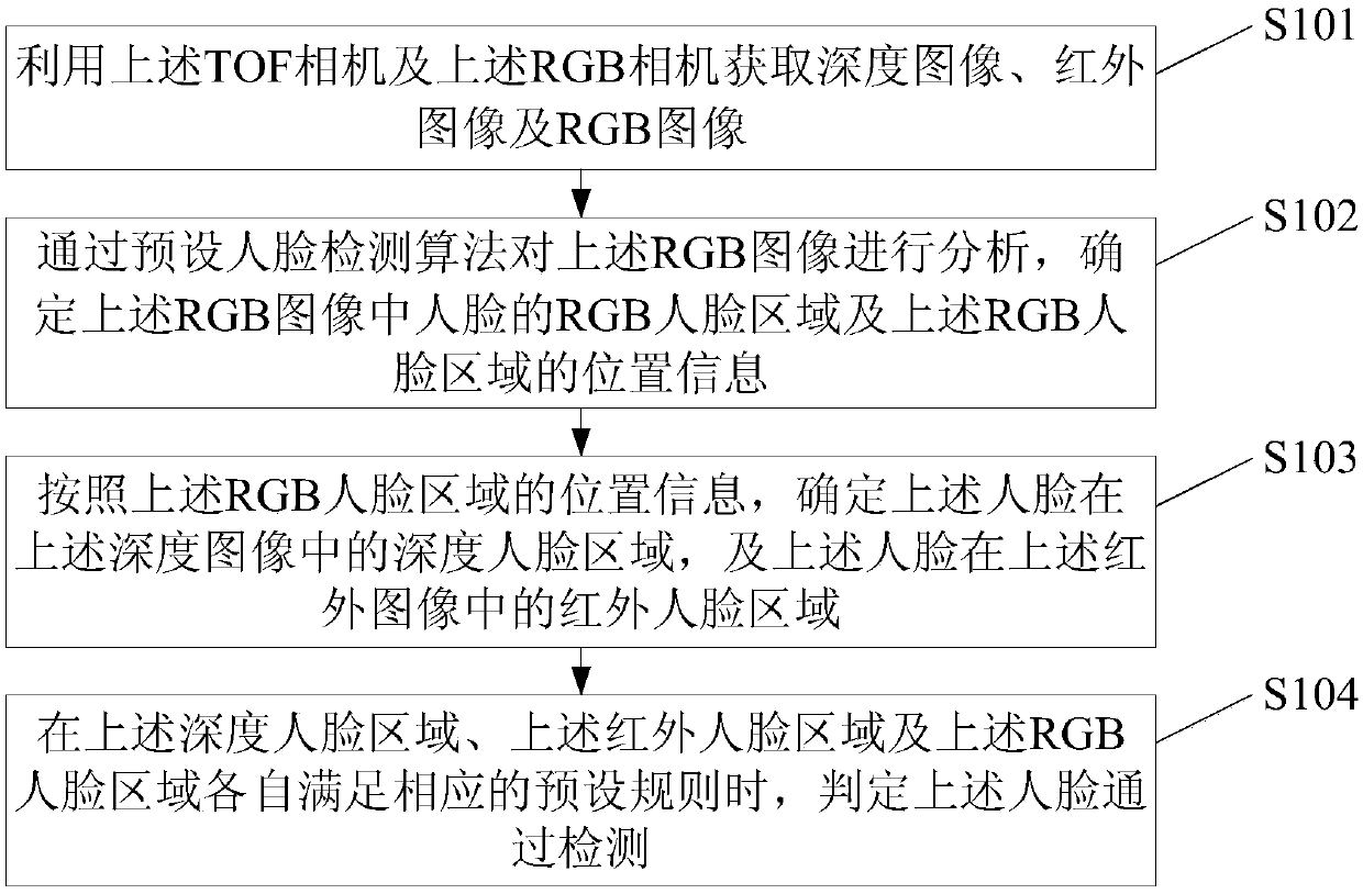 Face anti-counterfeiting detection method and device and multi-view camera