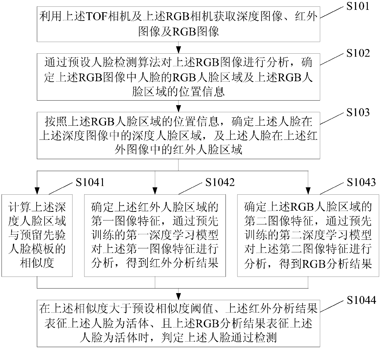 Face anti-counterfeiting detection method and device and multi-view camera