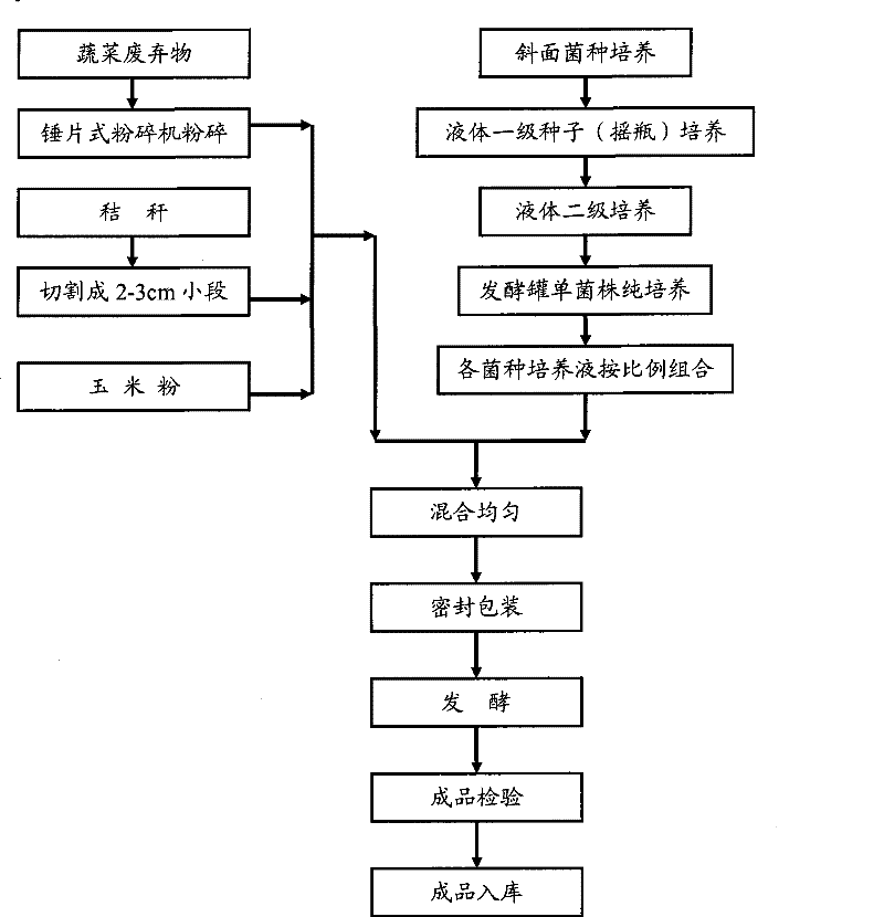 Fermented abandoned vegetable feedstuff and preparation method thereof