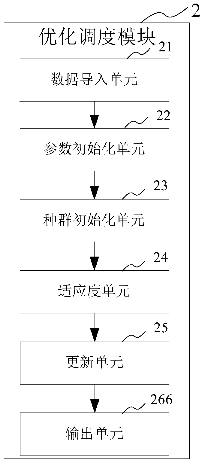 Energy optimization scheduling device, equipment and medium