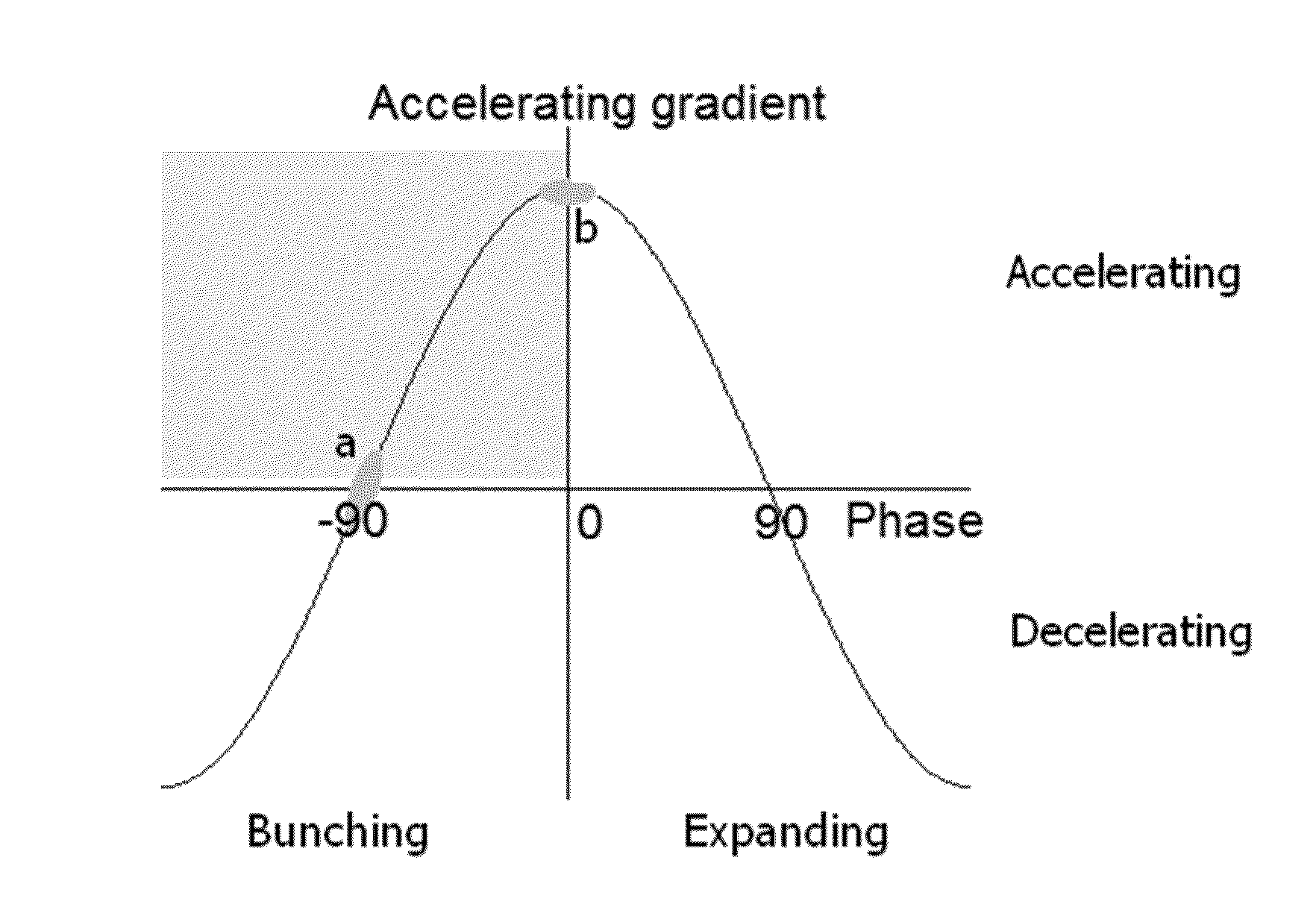 Method for maximizing the brightness of the bunches in a particle injector by converting a highly space-charged beam to a relativistic and emittance-dominated beam