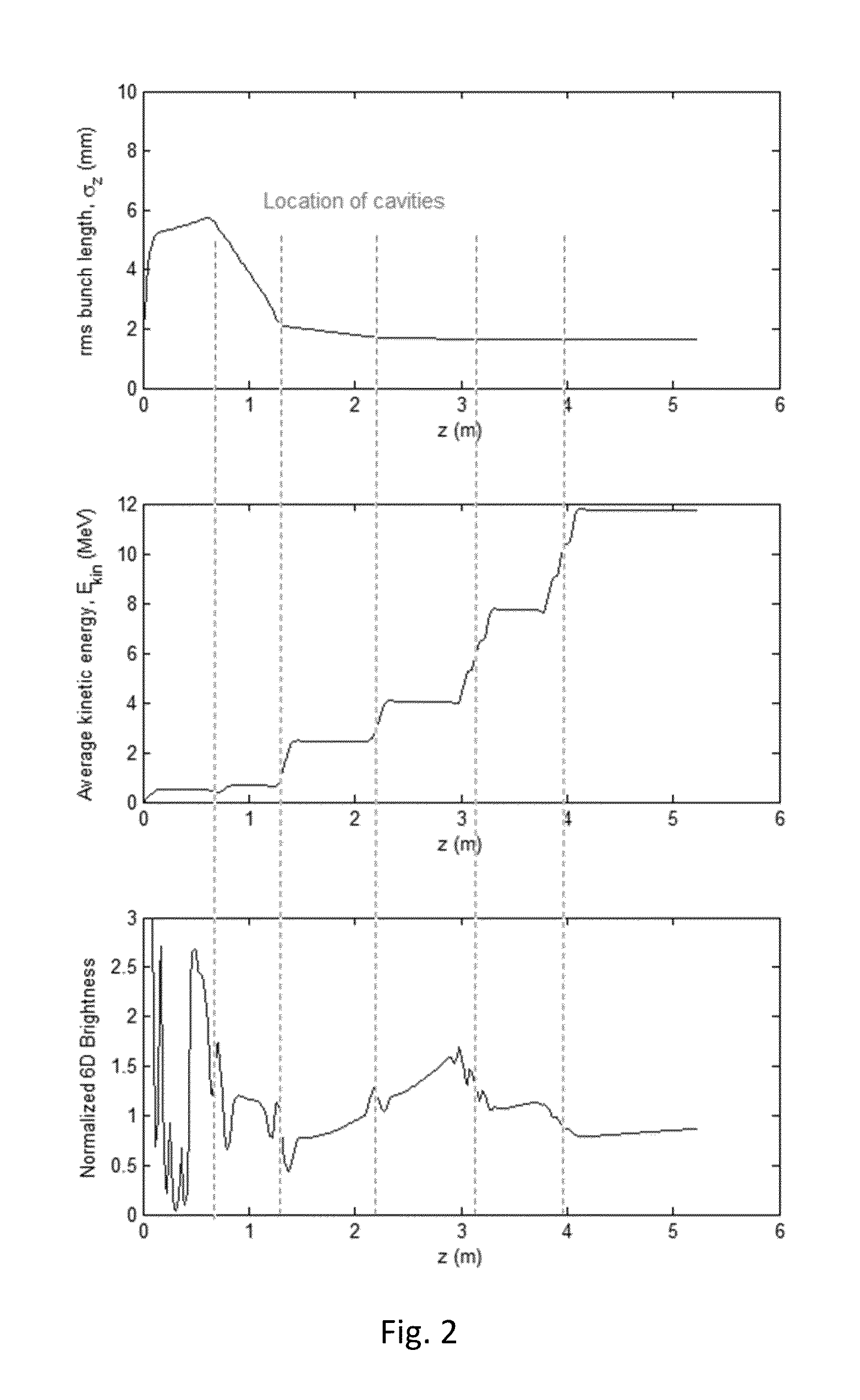 Method for maximizing the brightness of the bunches in a particle injector by converting a highly space-charged beam to a relativistic and emittance-dominated beam