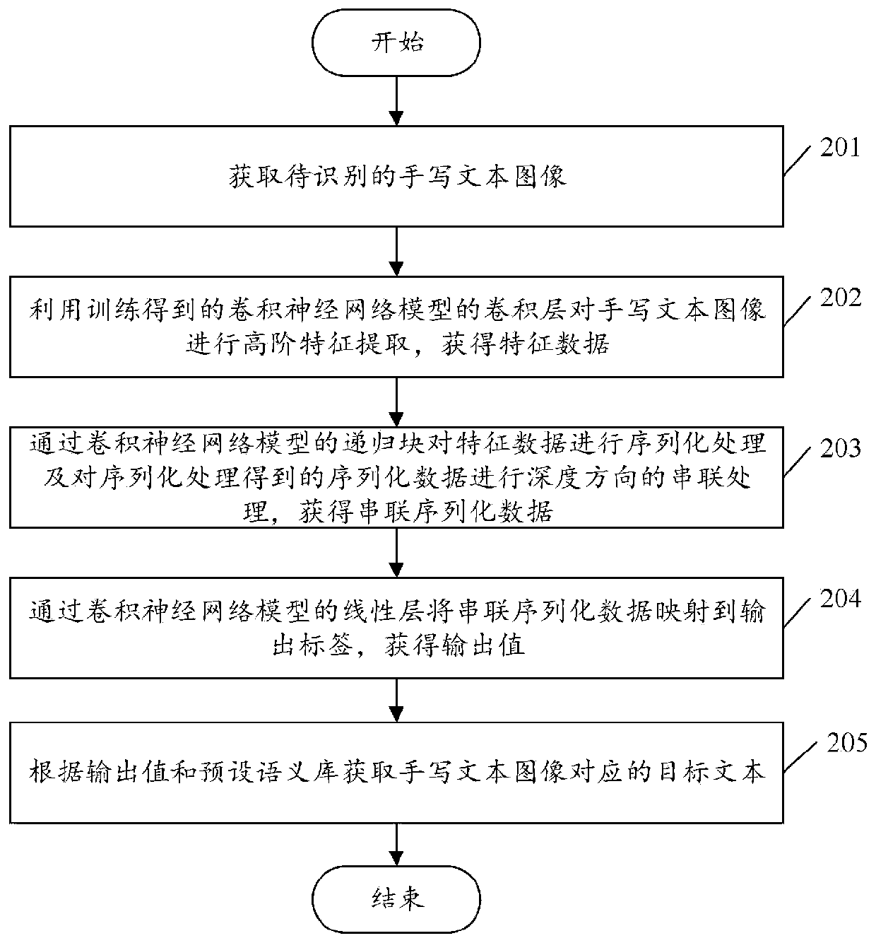 Handwritten text recognition method and device and electronic equipment