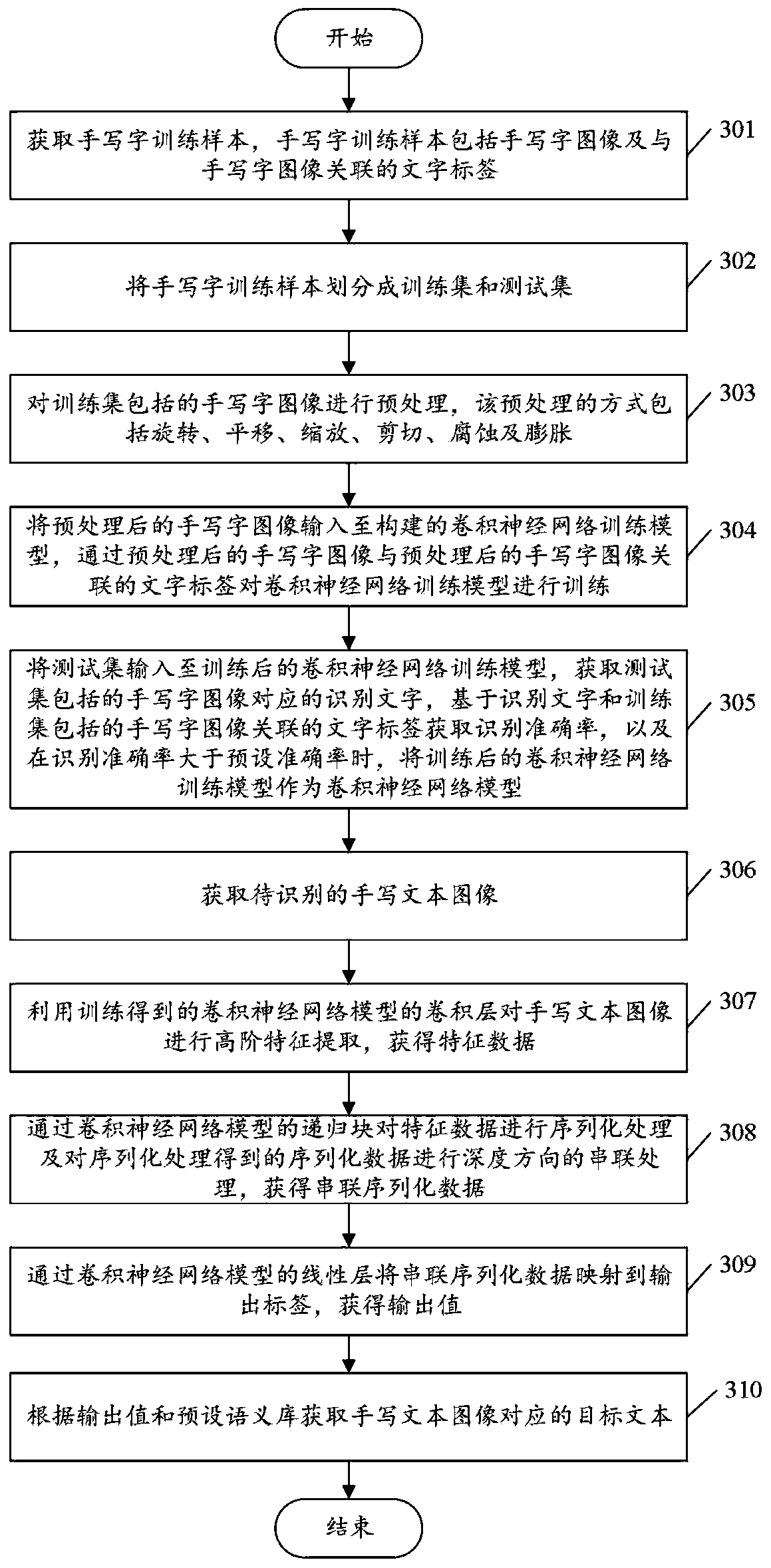 Handwritten text recognition method and device and electronic equipment