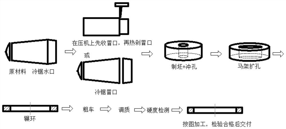 High-performance high-hardness mining machinery gear ring forge piece and manufacturing method