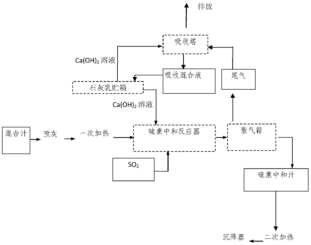 Clean and efficient cane juice clarification method by sulfurous acid method