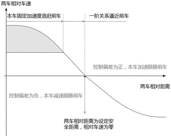 A Realization Method of Car Following