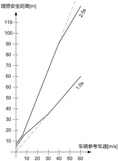 A Realization Method of Car Following