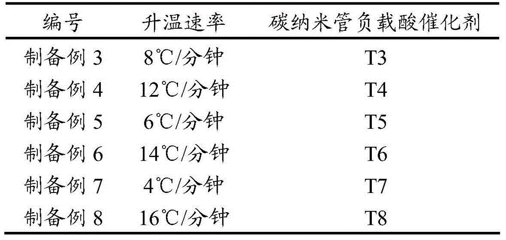 Synthesis method for hindered phenolic compound antioxidant 330