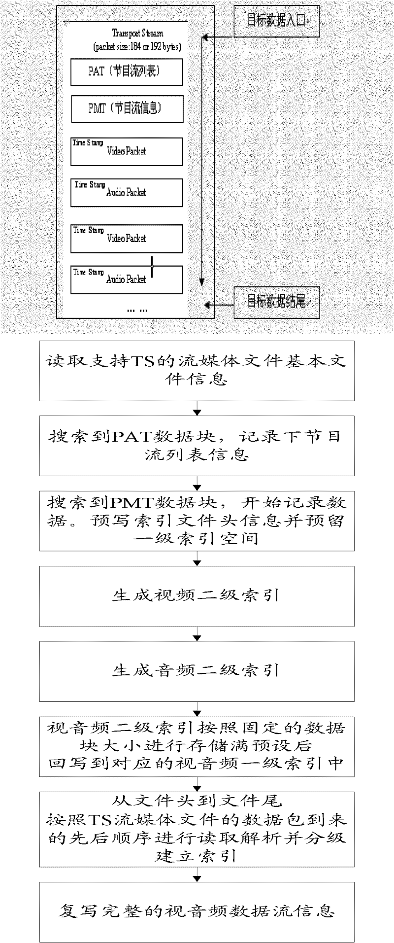 Indexing method and system supporting frame accurate positioning of transport stream media file