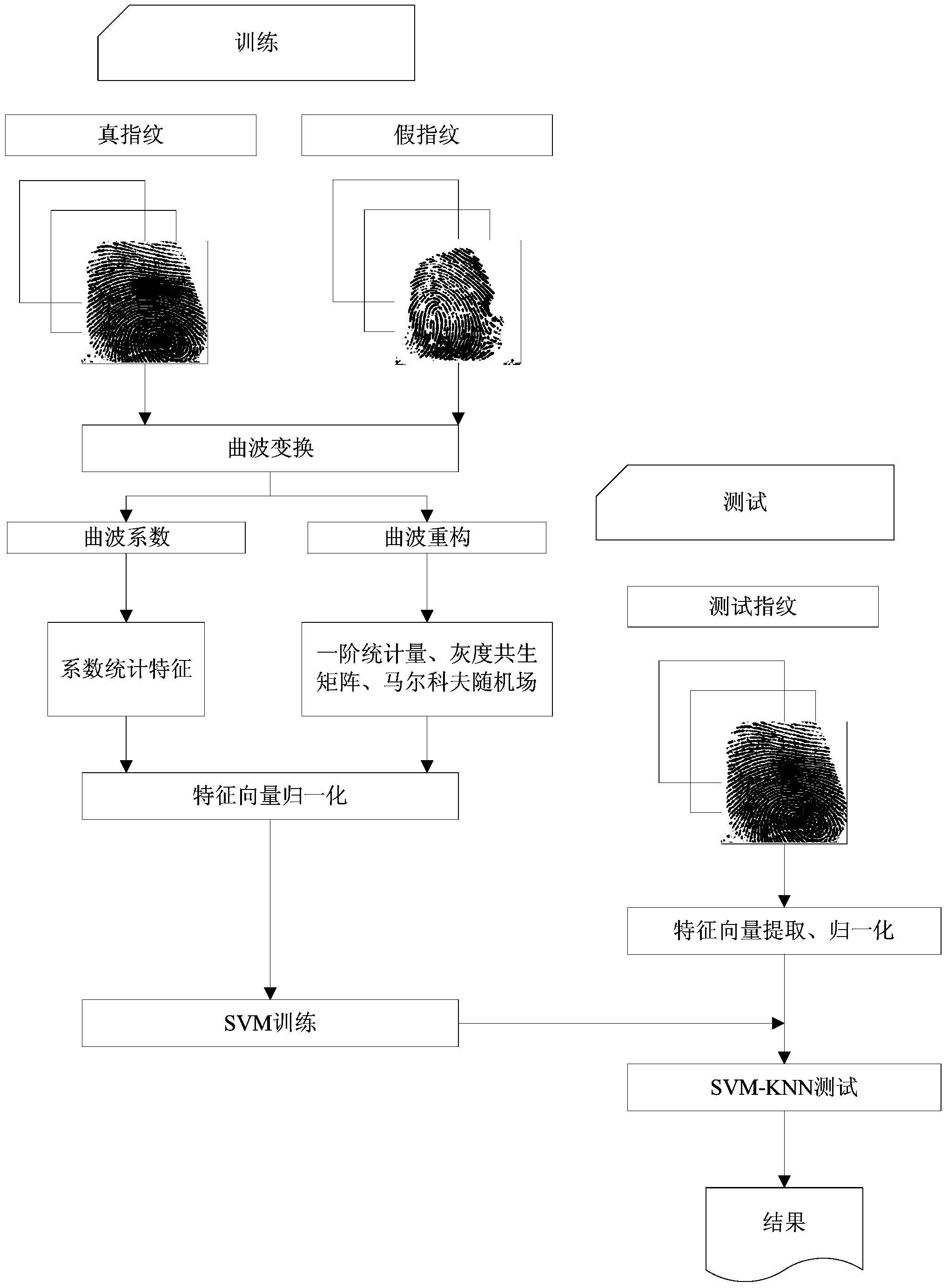 False fingerprint detection algorithm based on curvelet texture analysis and SVM-KNN classification