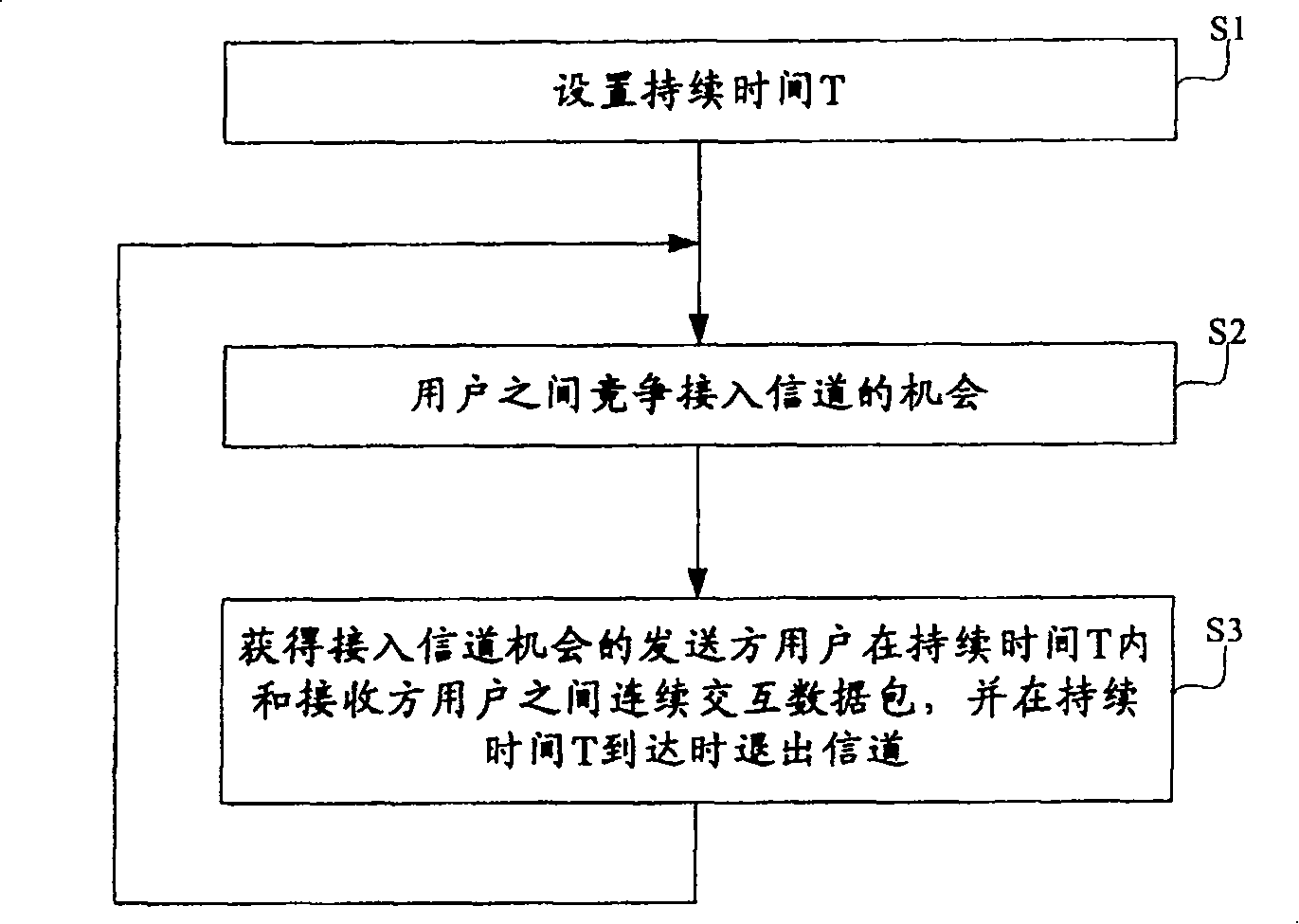 Channel distributing method in WLAN system