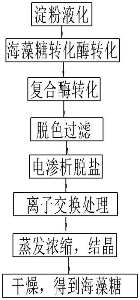 A kind of production preparation technology of trehalose