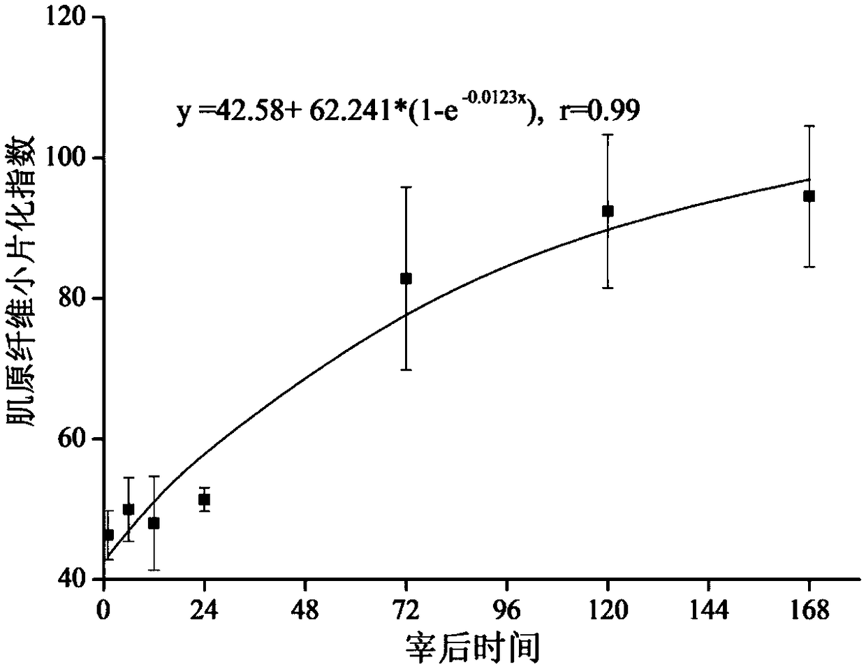 Method for judging optimal muscle maturity based on μ-calpain activity