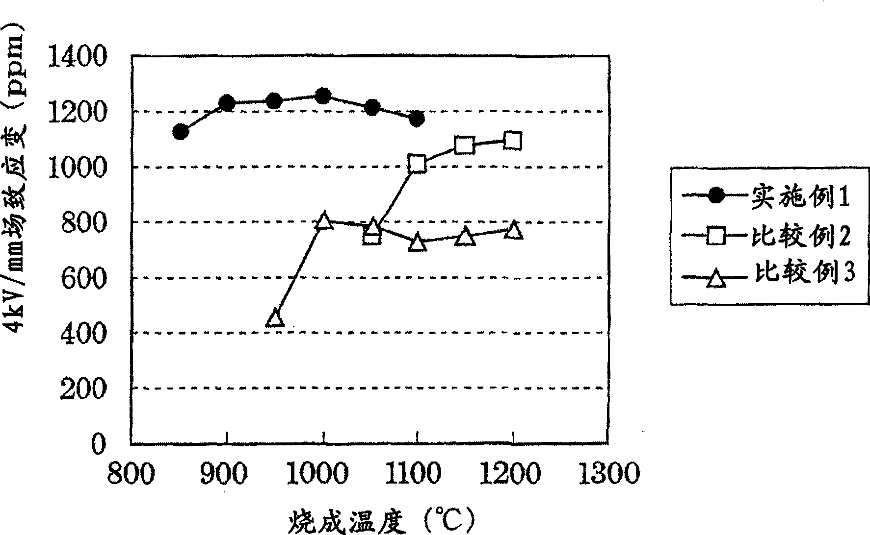 Piezoelectric/electrostrictiven ceramic composition