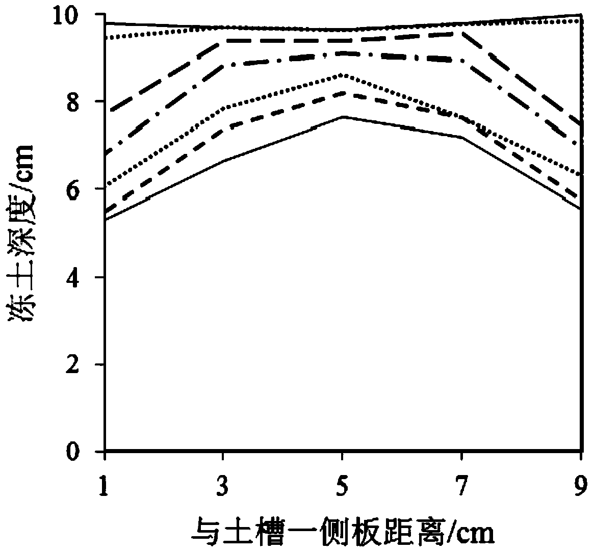 An indoor simulation method of soil freezing and thawing process