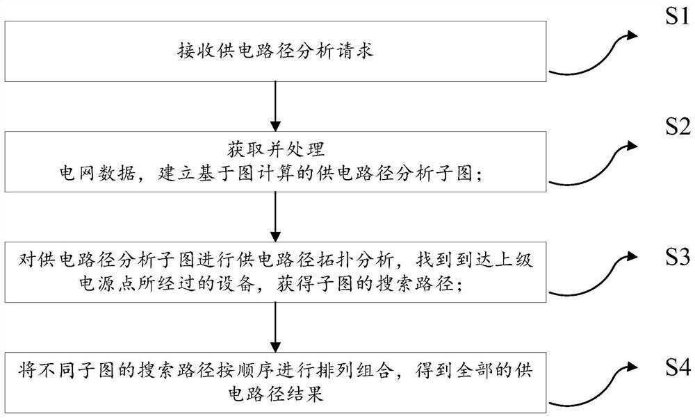 Power supply path analysis method and system based on graph calculation