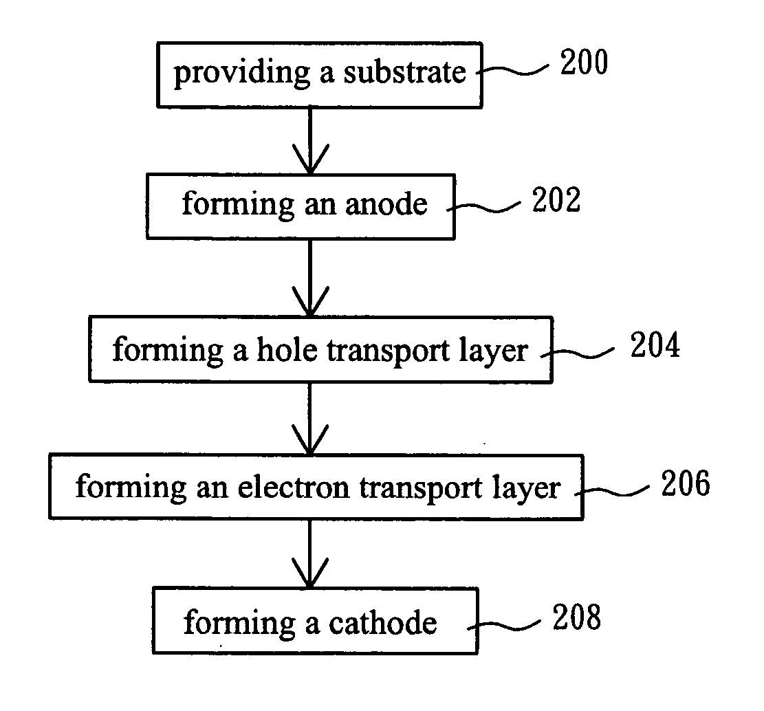 Method for manufacturing organic light-emitting diodes