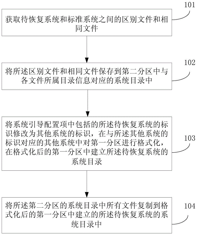 System file recovery method and device, system