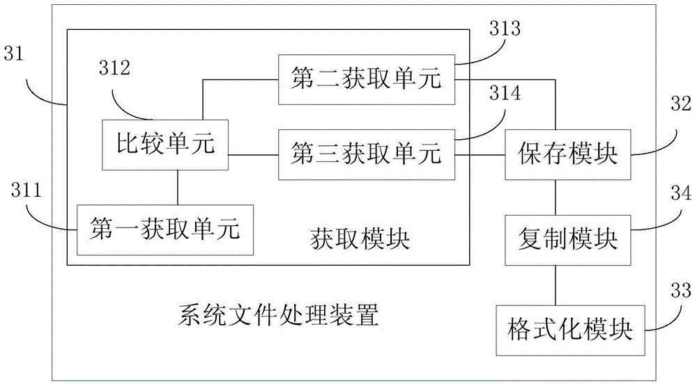 System file recovery method and device, system