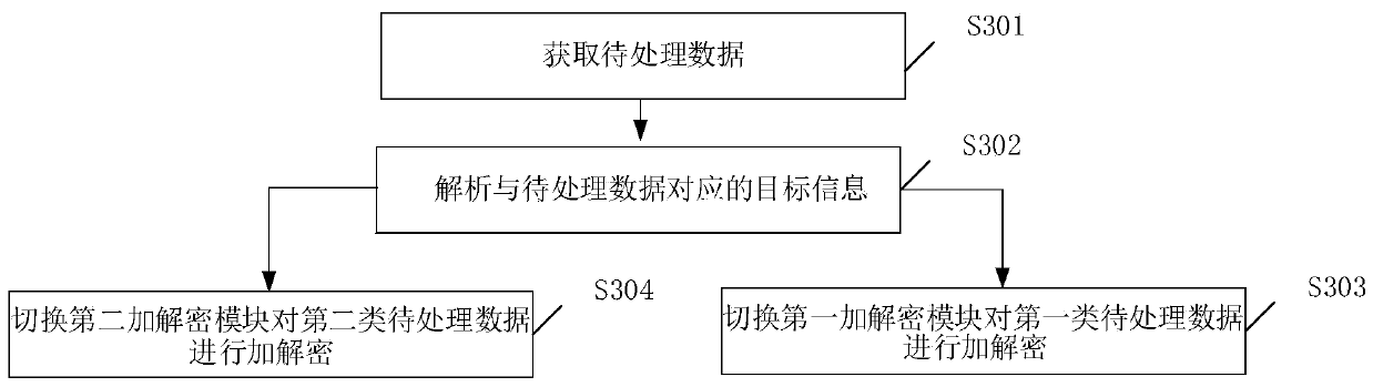 Power distribution automation equipment and data encryption and decryption method and system