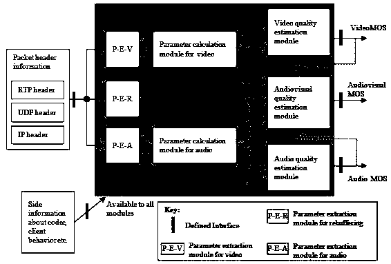 A session video service QoE-QoS parameter mapping method based on statistical analysis
