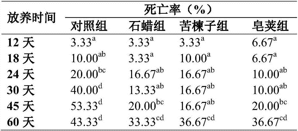 Method for controlling mariculture shellfish fouling organism adhesion ...