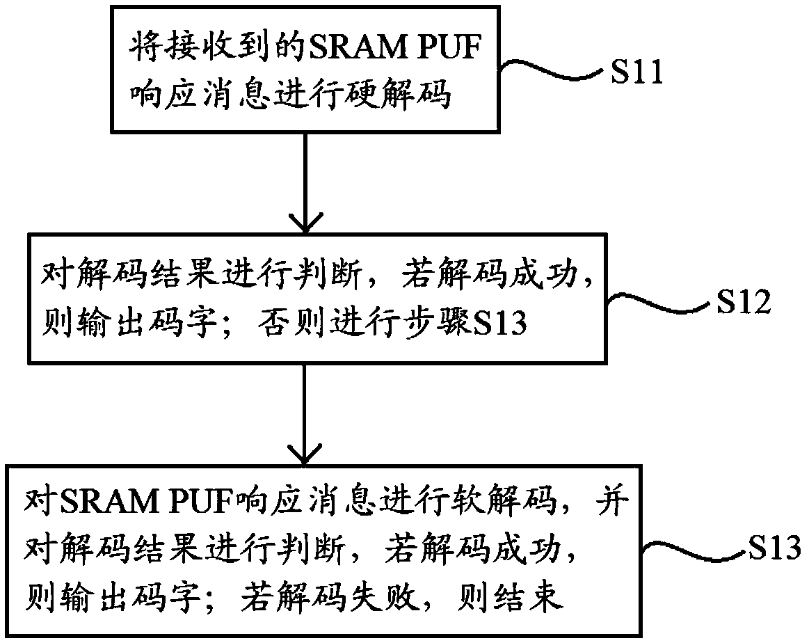 A soft-hard hybrid decoding method suitable for SRAM PUF