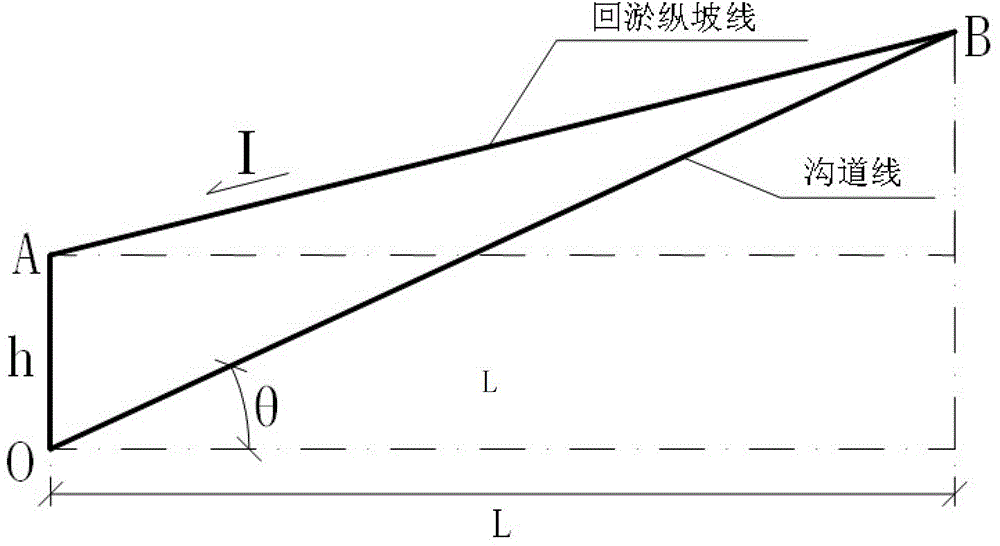 Calculating method and calculating application of forms of debris flow siltation behind silt arresters