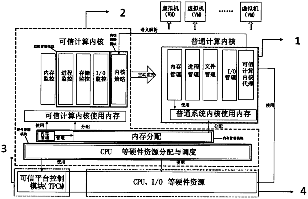 A dual-architecture trusted operating system and method