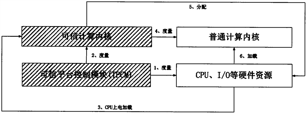 A dual-architecture trusted operating system and method