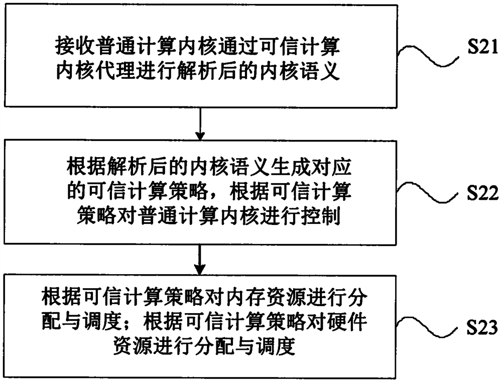 A dual-architecture trusted operating system and method