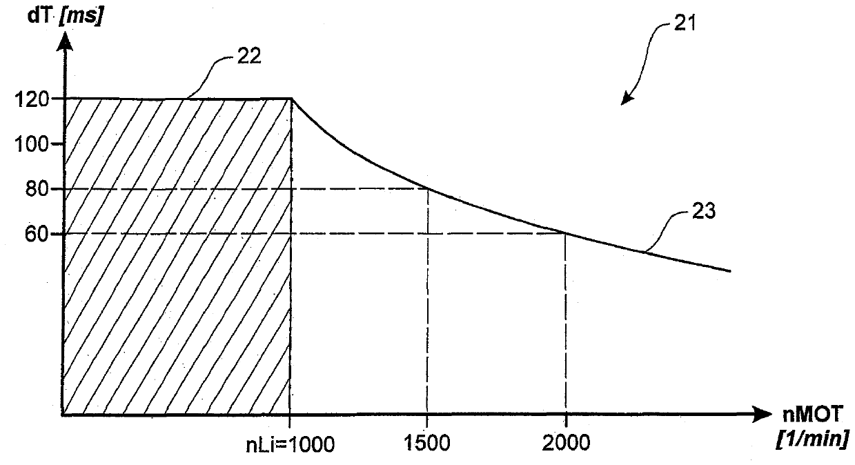 Method for regulating accumulator pressure