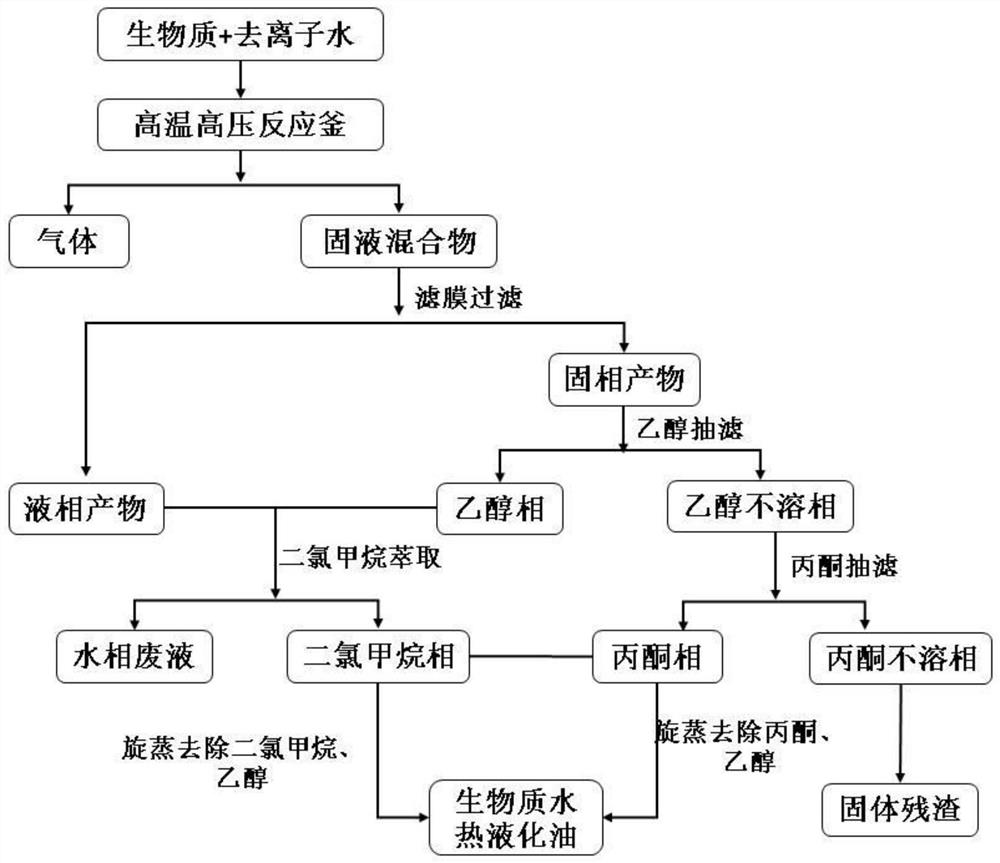 An extraction and separation method for reducing moisture in biomass hydrothermal liquefaction oil