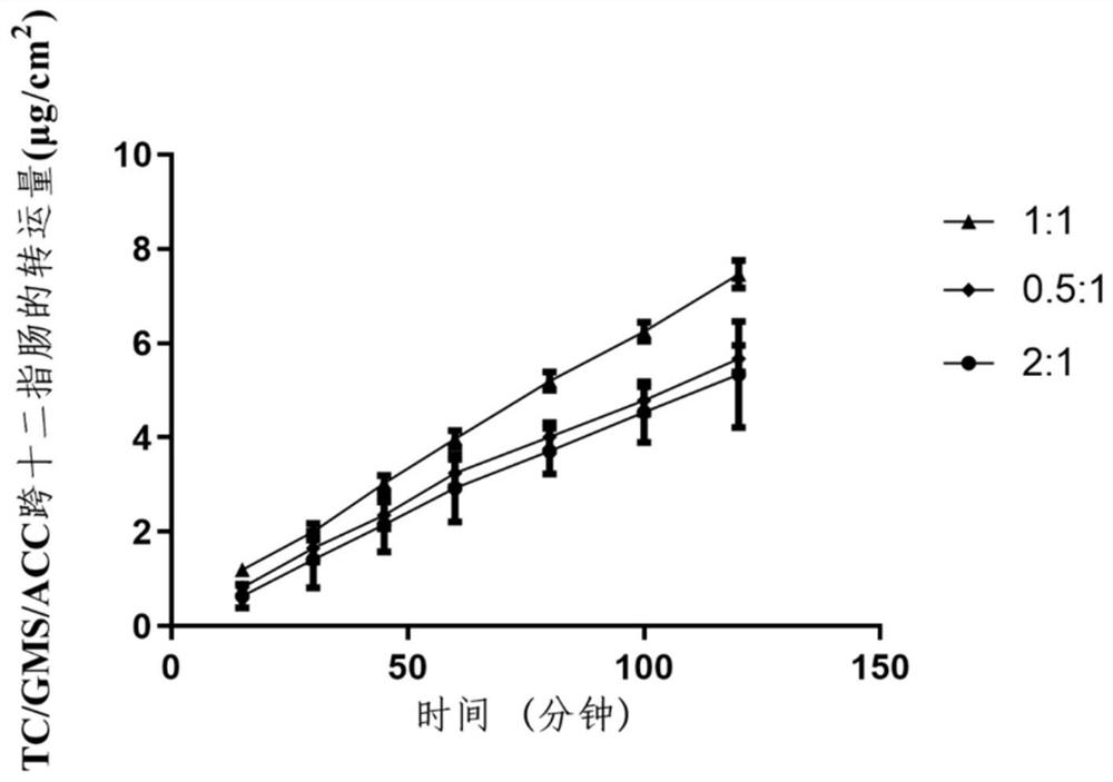 A kind of simvastatin-loaded bone targeting composite lipid nanoparticle and its application