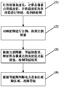 A Fault Detection Method for Power Equipment Based on Isotherm Drawing