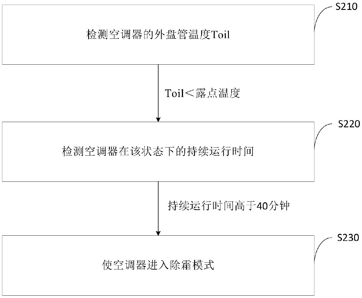 Defrosting control method of air conditioner