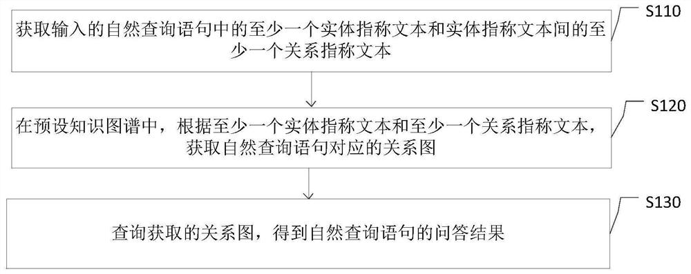 Natural language question answering method and device based on knowledge graph