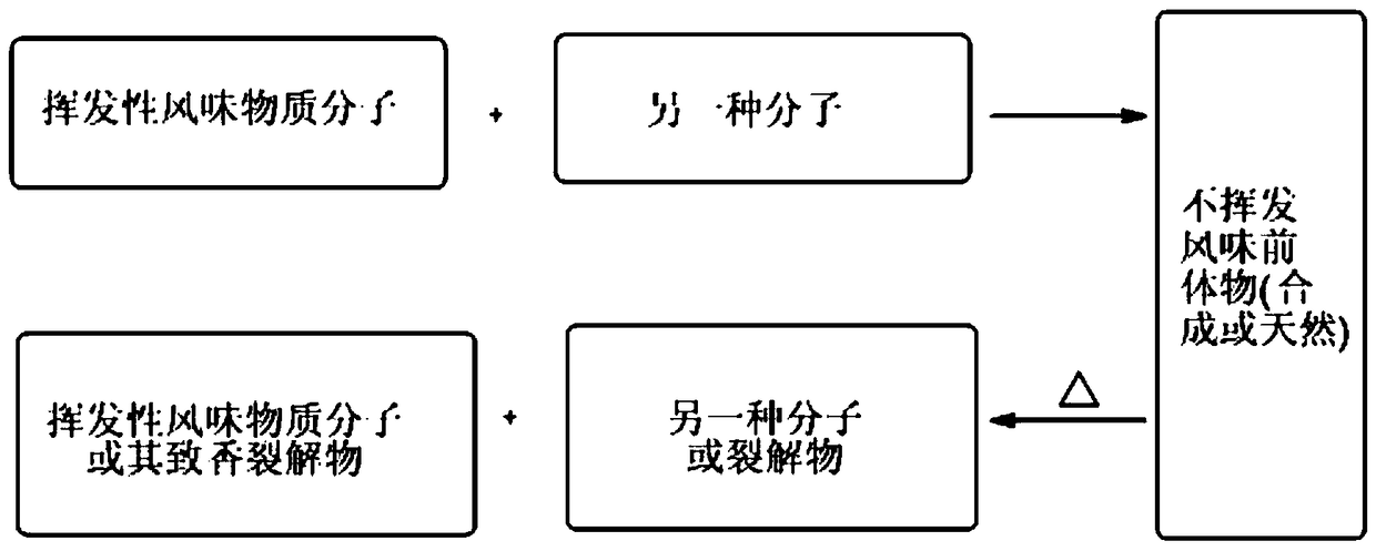 Latent aroma compound with sweet and roasted aroma and its preparation method and application