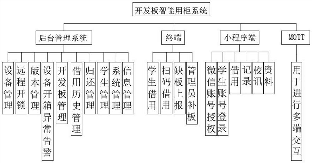 Intelligent borrowing cabinet system