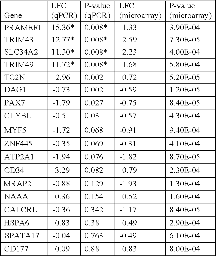 Compositions and Methods for Characterizing and Treating Muscular Dystrophy