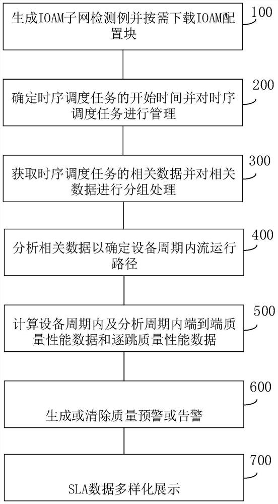 IOAM quality performance data analysis method and device based on time sequence scheduling