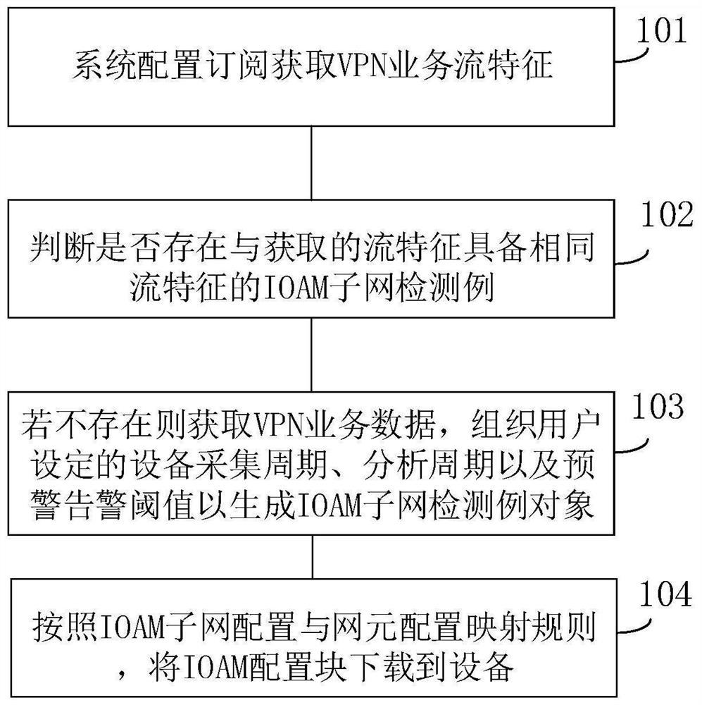 IOAM quality performance data analysis method and device based on time sequence scheduling