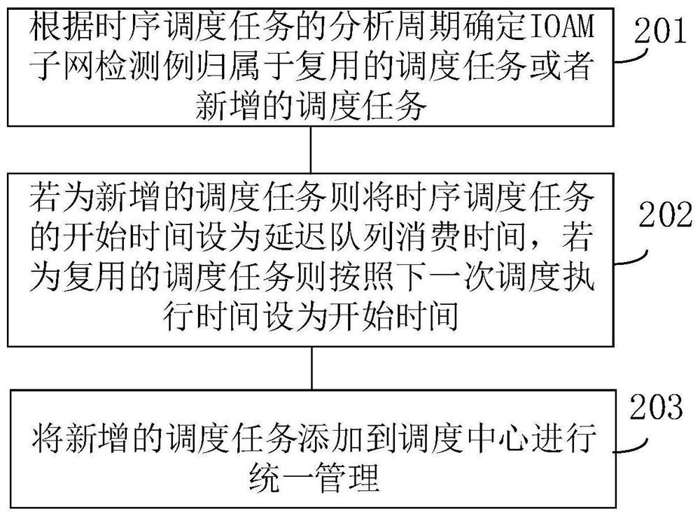 IOAM quality performance data analysis method and device based on time sequence scheduling