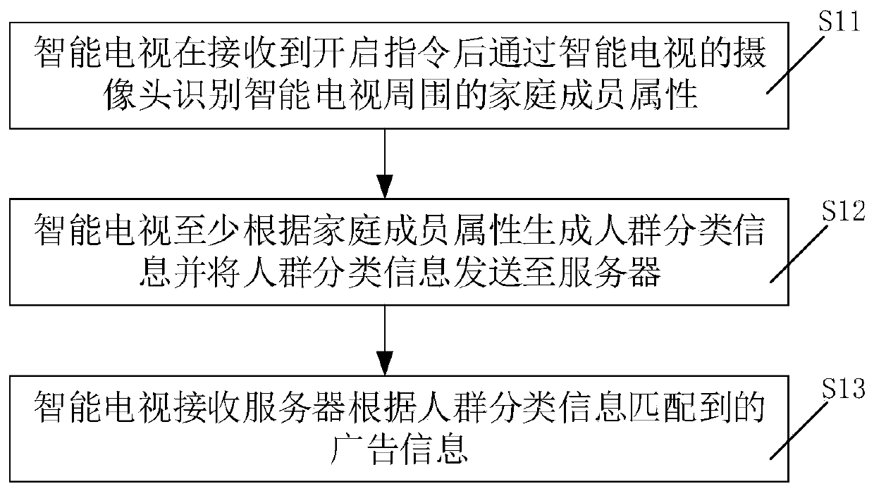 Television advertisement pushing method, smart television and storage medium