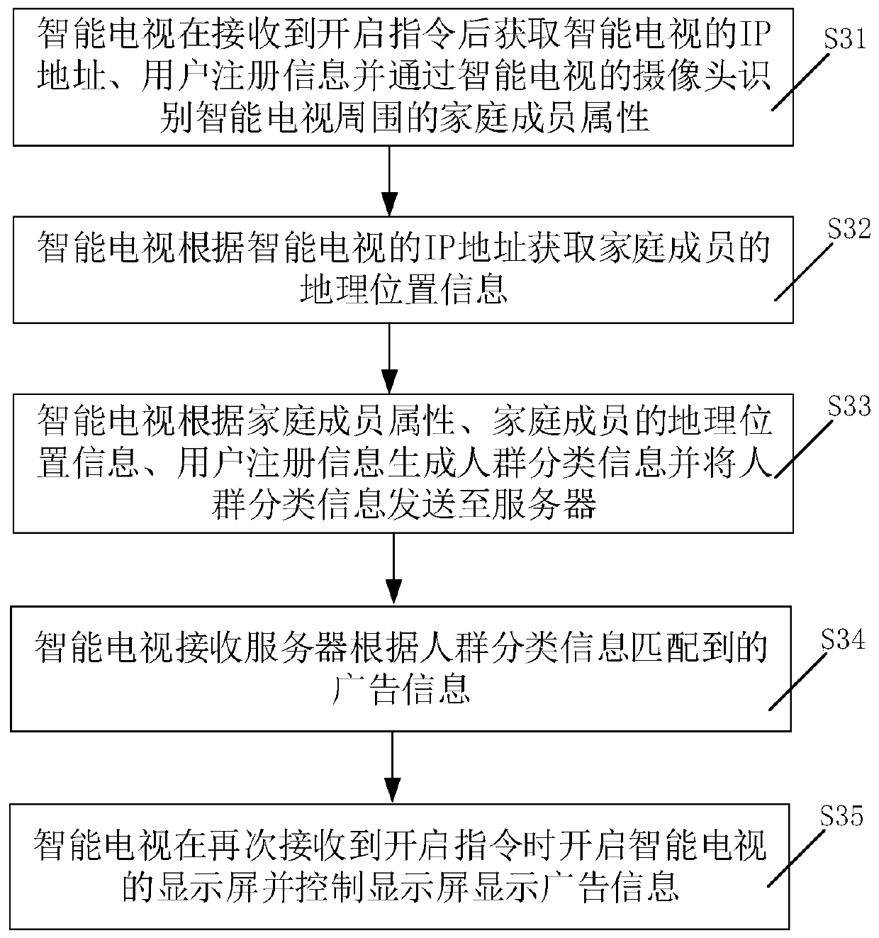 Television advertisement pushing method, smart television and storage medium