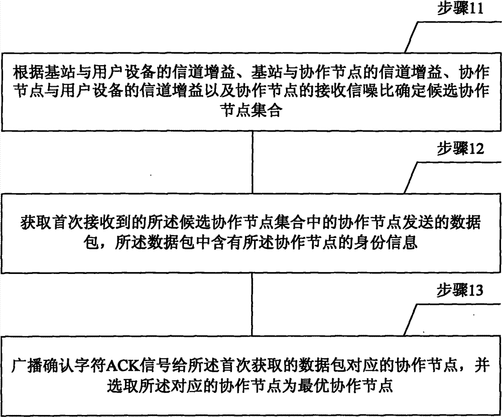 Method for selecting cooperative nodes in LTE-A system, base station and cooperative node