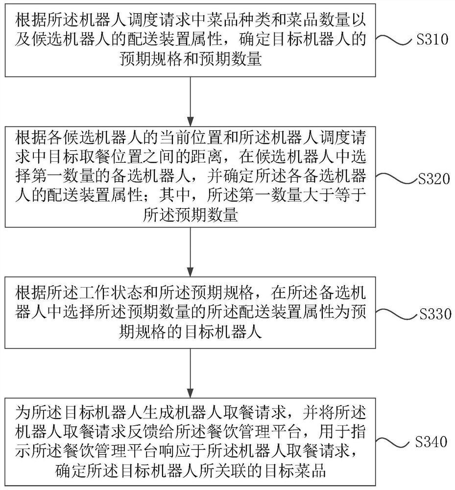 Meal delivery robot scheduling method and system