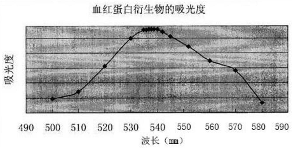 Hemolysin for blood analysis and preparation method thereof and reagent